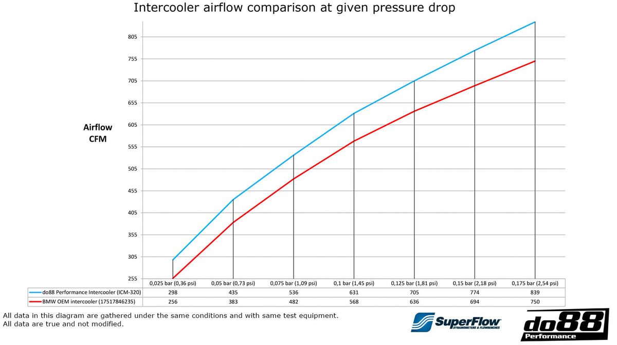 DO88 Performance Charge Cooler F8X