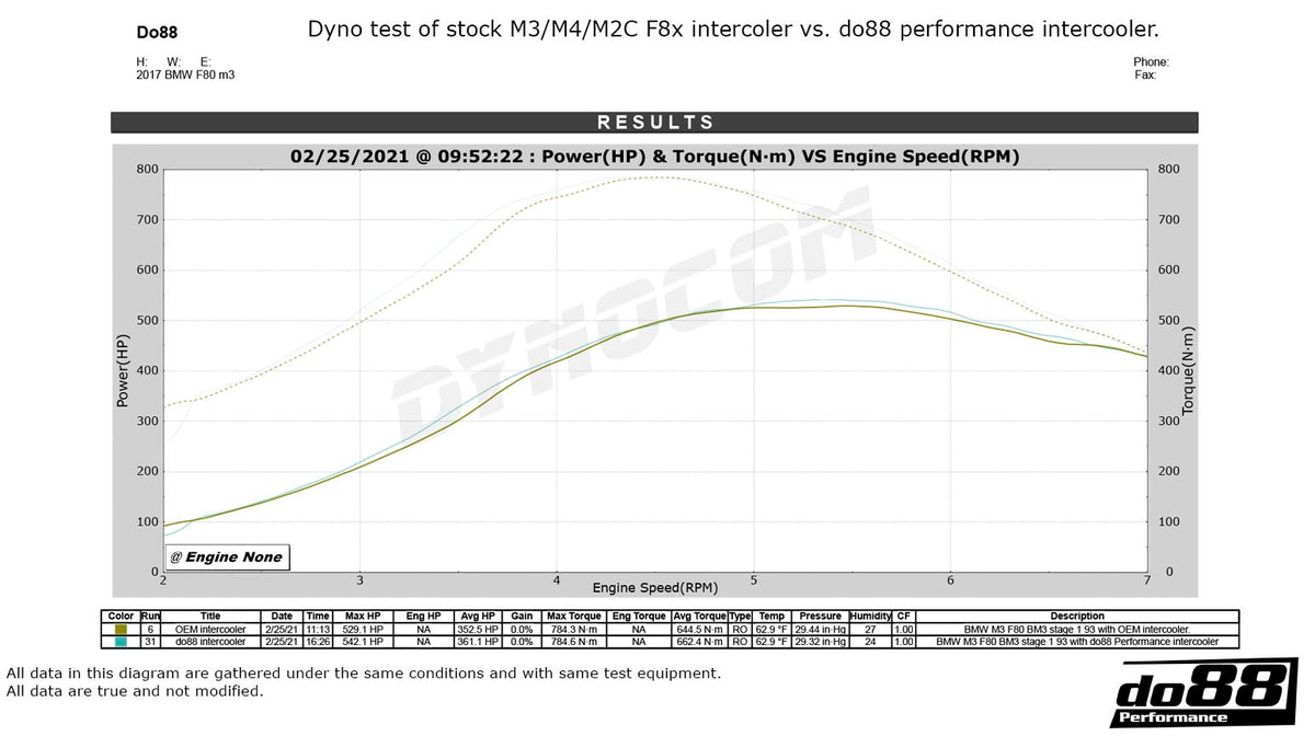 DO88 Performance Charge Cooler F8X