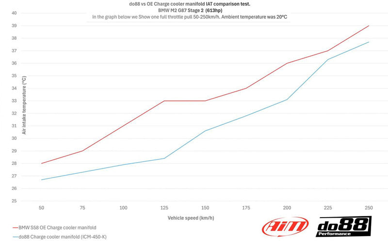 DO88 Performance Charge Cooler Manifold G8X
