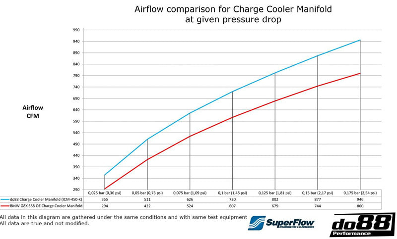 DO88 Performance Charge Cooler Manifold G8X