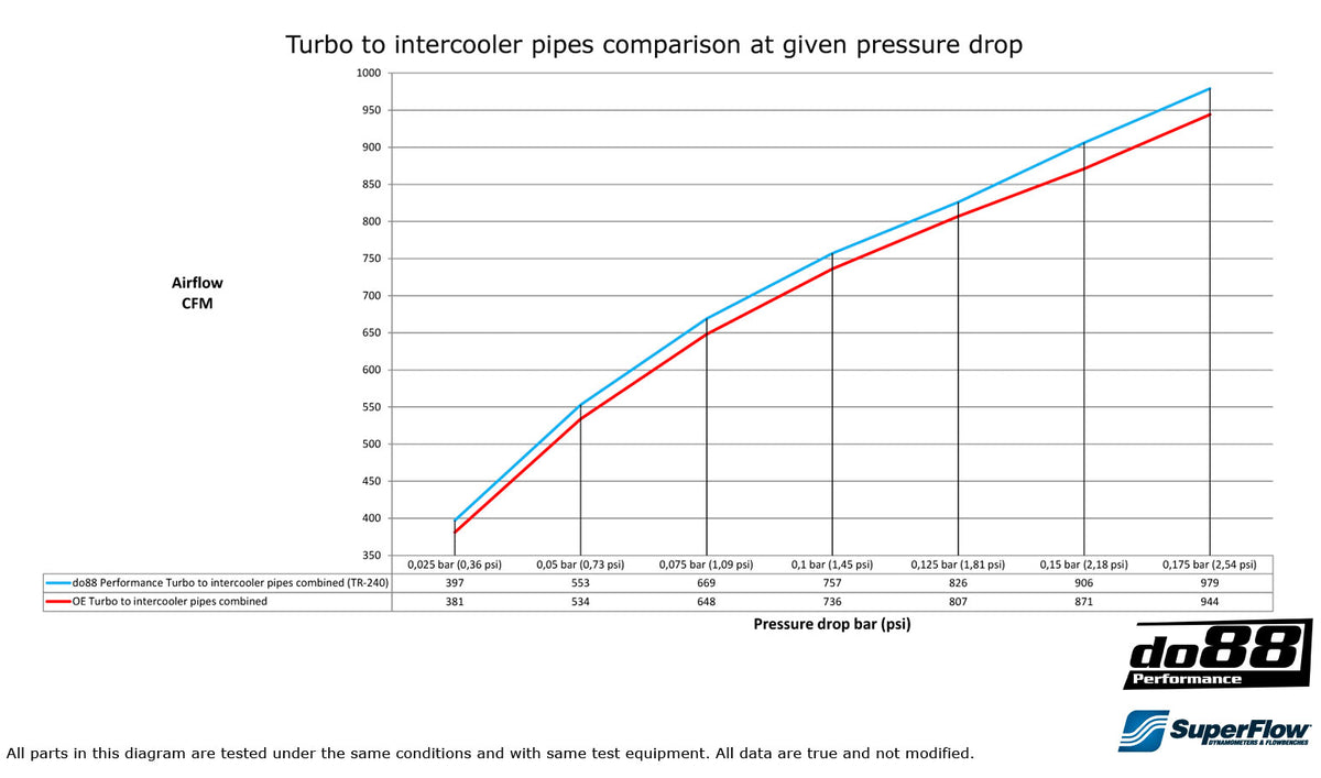 DO88 Aluminium High Pressure Charge Pipes F8X