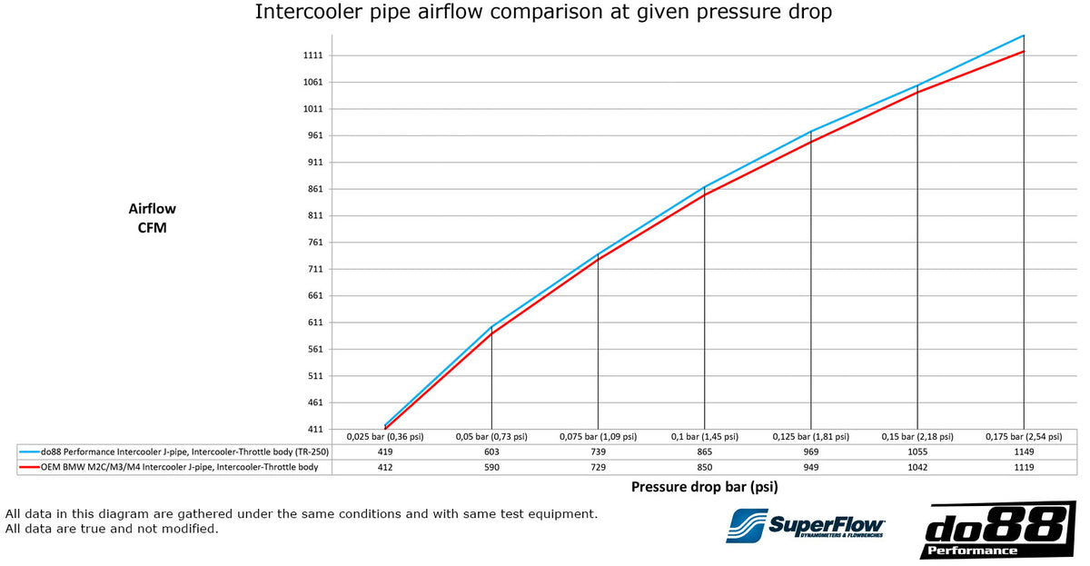 DO88 Intercooler J-Pipe F8X