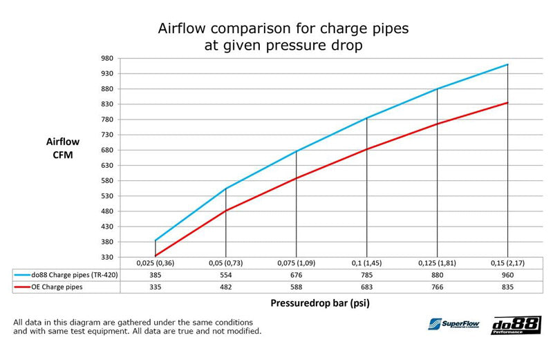 DO88 Performance Charge Pipe G8X