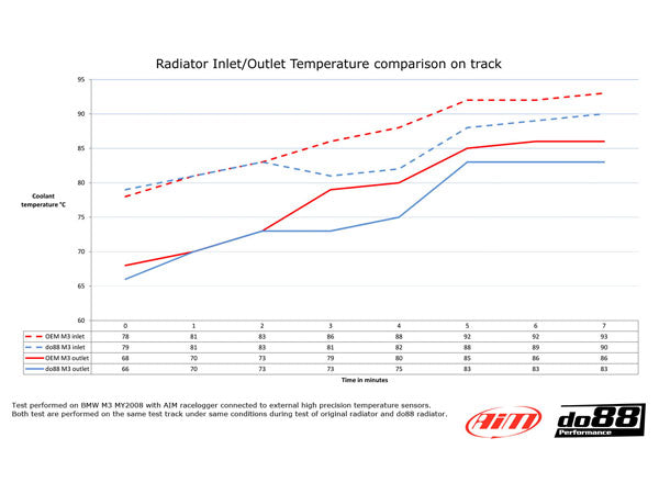 DO88 Performance Aluminium Radiator E9X M3