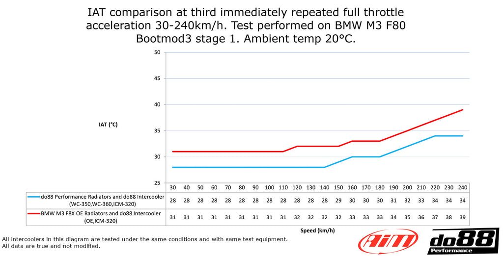 DO88 Performance Front Radiator F8X