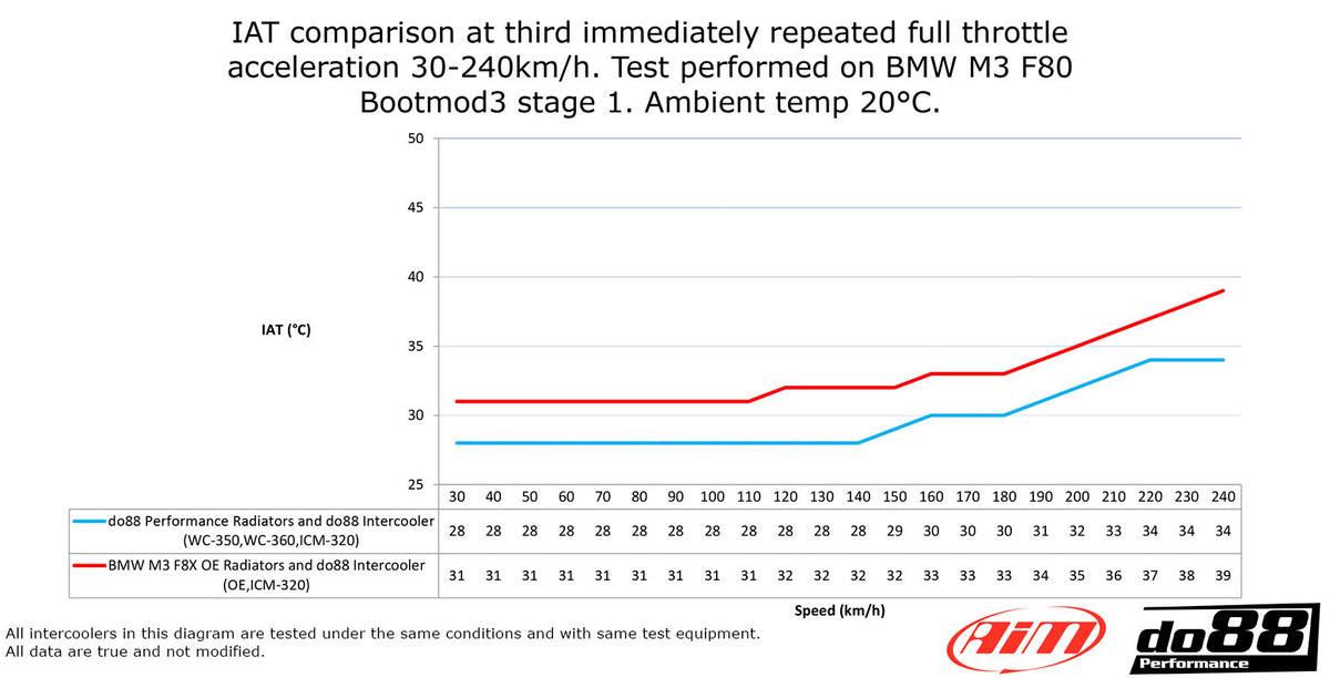 DO88 Performance Front Radiator F8X