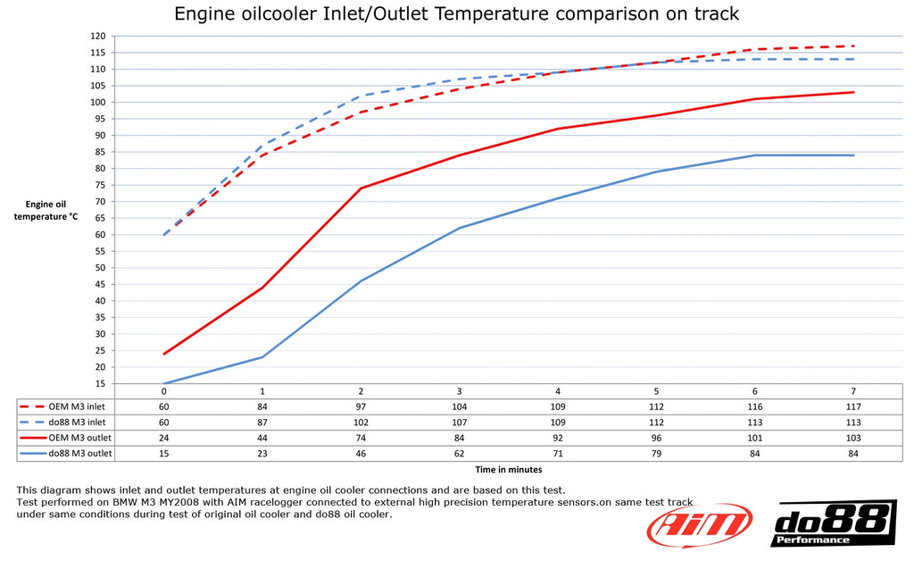 DO88 Performance Engine Oil Cooler E9X