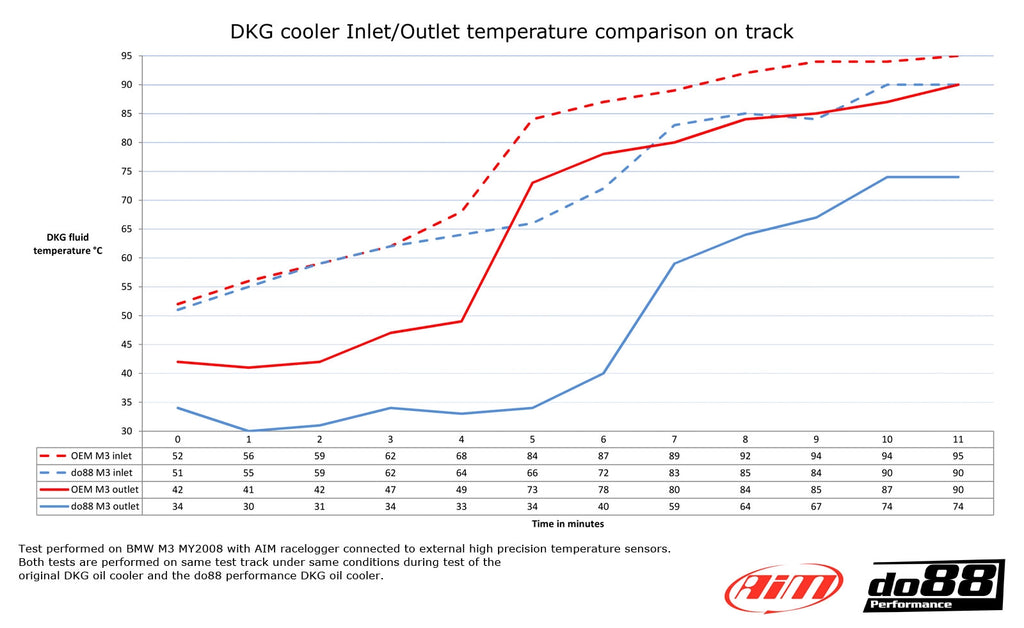 DO88 Performance DKG / DCT/ Transmission Oil Cooler E9X