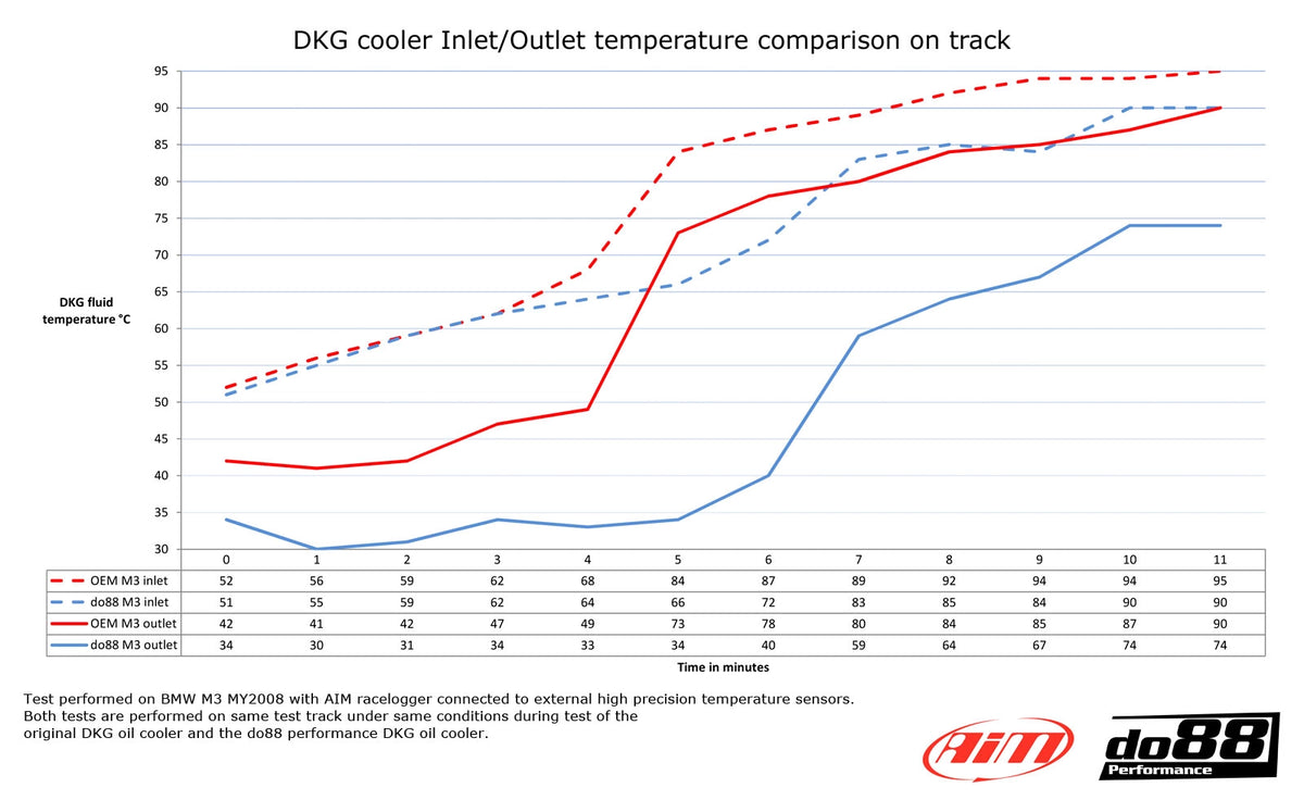 DO88 Performance DKG / DCT/ Transmission Oil Cooler E9X