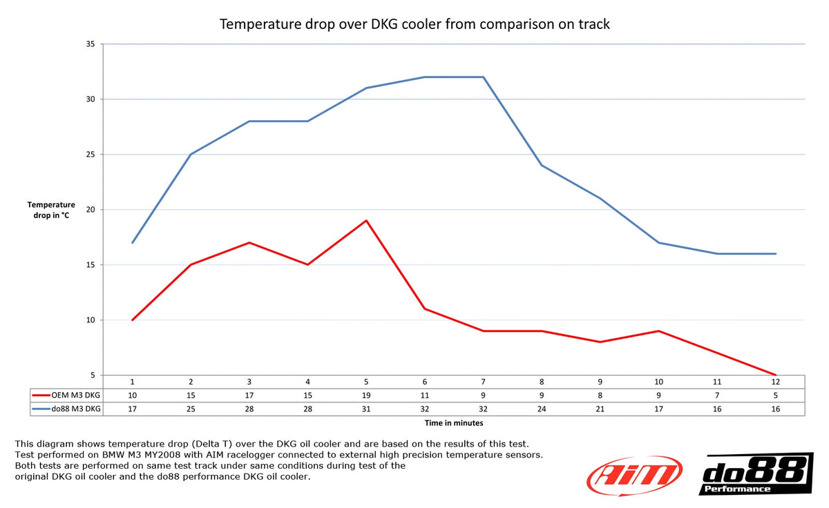DO88 Performance DKG / DCT/ Transmission Oil Cooler E9X