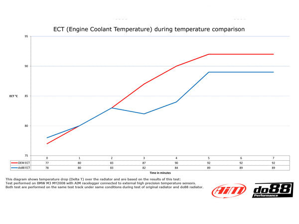 DO88 Performance Aluminium Radiator E9X M3